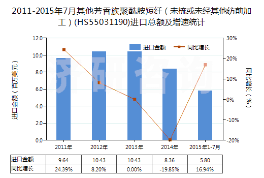 2011-2015年7月其他芳香族聚酰胺短纖(未梳或未經(jīng)其他紡前加工)(HS55031190)進(jìn)口總額及增速統(tǒng)計(jì) 2011-2015年7月其他芳香族聚酰胺短纖(未梳或未經(jīng)其他紡前加工)(HS55031190)進(jìn)口總額及增速統(tǒng)計(jì)